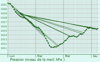 Graphe de la pression atmosphrique prvue pour Bettancourt-la-Longue