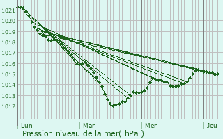 Graphe de la pression atmosphrique prvue pour Sennevoy-le-Haut