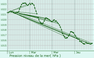 Graphe de la pression atmosphrique prvue pour Lavernose-Lacasse