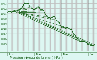 Graphe de la pression atmosphrique prvue pour Forges