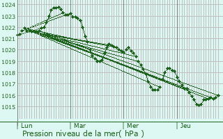 Graphe de la pression atmosphrique prvue pour Villeneuve-de-Rivire