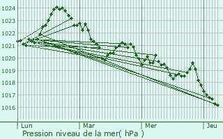 Graphe de la pression atmosphrique prvue pour Gourbit