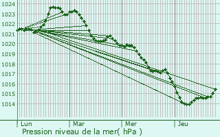 Graphe de la pression atmosphrique prvue pour La Gentouze