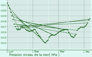 Graphe de la pression atmosphrique prvue pour Btonyterenye