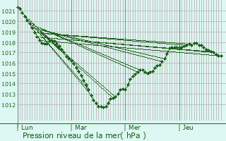 Graphe de la pression atmosphrique prvue pour Revin