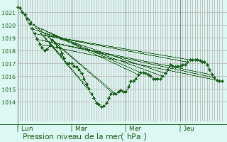 Graphe de la pression atmosphrique prvue pour Villefargeau