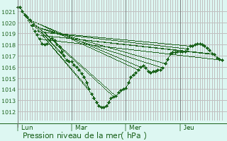 Graphe de la pression atmosphrique prvue pour Louvois