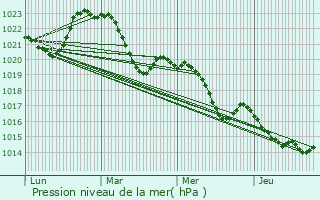 Graphe de la pression atmosphrique prvue pour Lhospitalet