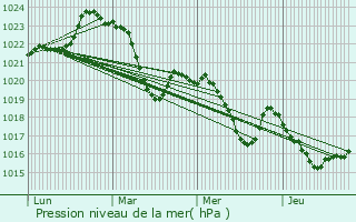 Graphe de la pression atmosphrique prvue pour Loudet