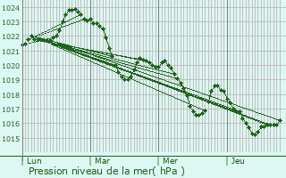 Graphe de la pression atmosphrique prvue pour Lcussan