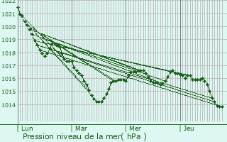 Graphe de la pression atmosphrique prvue pour Saint-Junien-les-Combes