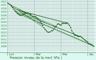 Graphe de la pression atmosphrique prvue pour Paslek