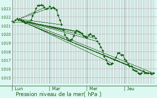 Graphe de la pression atmosphrique prvue pour Plagnole