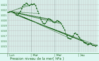 Graphe de la pression atmosphrique prvue pour Bellegarde-Sainte-Marie