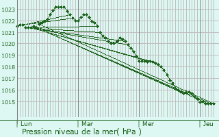 Graphe de la pression atmosphrique prvue pour Saint-Coutant-le-Grand