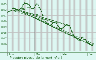 Graphe de la pression atmosphrique prvue pour Francarville