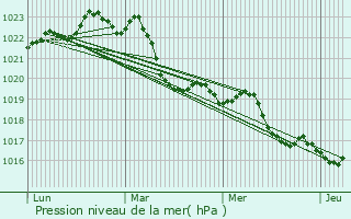 Graphe de la pression atmosphrique prvue pour Caraman