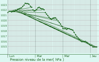 Graphe de la pression atmosphrique prvue pour Le Chteau-d