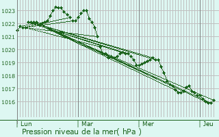 Graphe de la pression atmosphrique prvue pour Lux