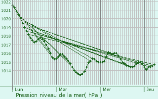 Graphe de la pression atmosphrique prvue pour Cercles