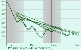 Graphe de la pression atmosphrique prvue pour Latresne