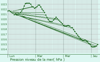 Graphe de la pression atmosphrique prvue pour Chives