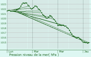 Graphe de la pression atmosphrique prvue pour Sainte-Radegonde