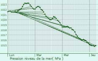 Graphe de la pression atmosphrique prvue pour Saint-Sulpice-d