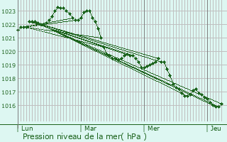 Graphe de la pression atmosphrique prvue pour Trbons-sur-la-Grasse