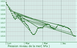 Graphe de la pression atmosphrique prvue pour Mzires-sur-Issoire