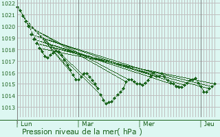 Graphe de la pression atmosphrique prvue pour Saint-Priest-Ligoure