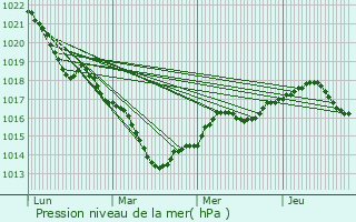 Graphe de la pression atmosphrique prvue pour Soucy