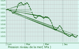 Graphe de la pression atmosphrique prvue pour Bo