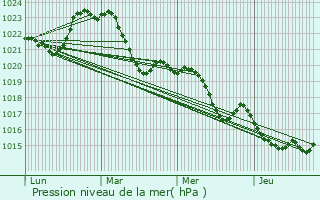 Graphe de la pression atmosphrique prvue pour Pont-du-Casse