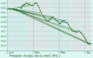 Graphe de la pression atmosphrique prvue pour Le Pescher