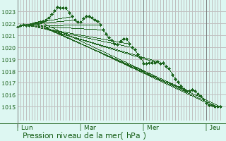 Graphe de la pression atmosphrique prvue pour Saint-Sulpice-de-Royan