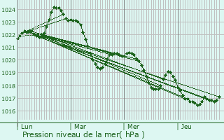 Graphe de la pression atmosphrique prvue pour Pau