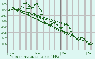 Graphe de la pression atmosphrique prvue pour Mondouzil
