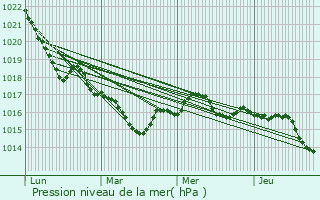 Graphe de la pression atmosphrique prvue pour Jarnac