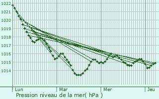 Graphe de la pression atmosphrique prvue pour Janailhac