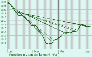 Graphe de la pression atmosphrique prvue pour Bussy-Lettre