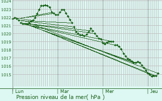 Graphe de la pression atmosphrique prvue pour Jarnac-Champagne