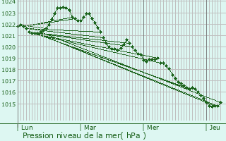 Graphe de la pression atmosphrique prvue pour Celles