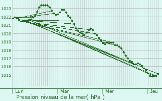 Graphe de la pression atmosphrique prvue pour Tesson