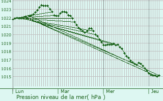 Graphe de la pression atmosphrique prvue pour Meschers-sur-Gironde