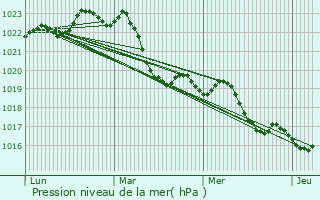 Graphe de la pression atmosphrique prvue pour Bazus