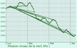 Graphe de la pression atmosphrique prvue pour Saint-Jean