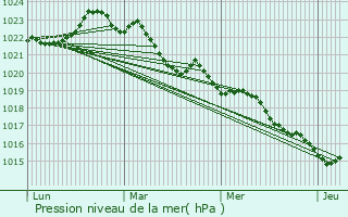 Graphe de la pression atmosphrique prvue pour Champagnolles