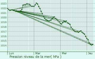 Graphe de la pression atmosphrique prvue pour Gros-Chastang