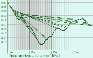 Graphe de la pression atmosphrique prvue pour Chteau-Thierry